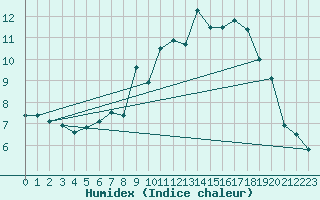 Courbe de l'humidex pour Plaffeien-Oberschrot