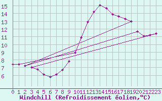 Courbe du refroidissement olien pour Lobbes (Be)