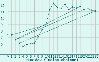 Courbe de l'humidex pour Elsenborn (Be)