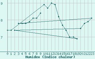 Courbe de l'humidex pour Zamosc