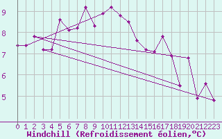 Courbe du refroidissement olien pour Mouilleron-le-Captif (85)