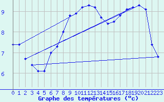 Courbe de tempratures pour Tibenham Airfield