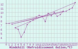 Courbe du refroidissement olien pour Tain Range