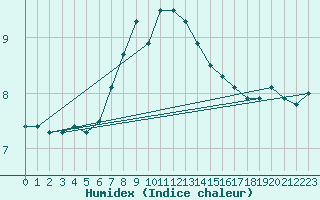 Courbe de l'humidex pour Manston (UK)