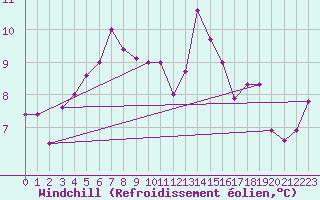 Courbe du refroidissement olien pour La Rochelle - Aerodrome (17)