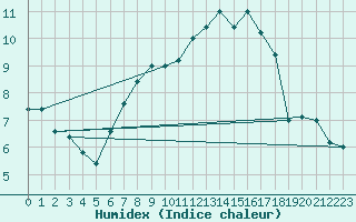 Courbe de l'humidex pour Paganella