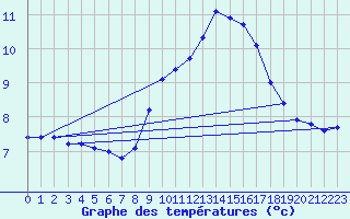 Courbe de tempratures pour Pordic (22)