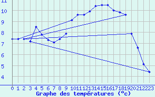 Courbe de tempratures pour Triel-sur-Seine (78)