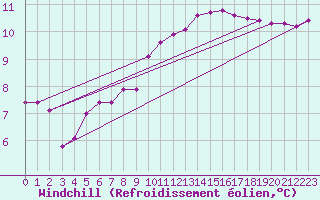 Courbe du refroidissement olien pour Saint-Romain-de-Colbosc (76)