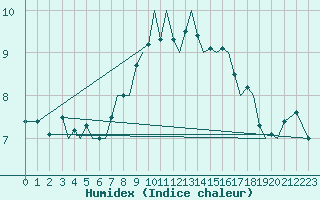 Courbe de l'humidex pour Jersey (UK)