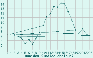 Courbe de l'humidex pour Essen