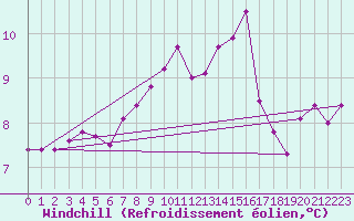 Courbe du refroidissement olien pour Hallau