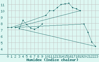 Courbe de l'humidex pour Triel-sur-Seine (78)