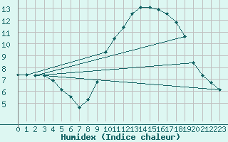 Courbe de l'humidex pour Biache-Saint-Vaast (62)