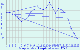 Courbe de tempratures pour Engins (38)