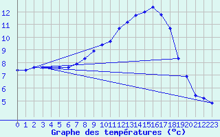 Courbe de tempratures pour Le Touquet (62)