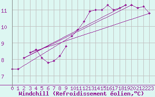 Courbe du refroidissement olien pour Tours (37)