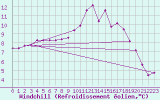 Courbe du refroidissement olien pour Annecy (74)