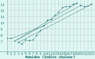 Courbe de l'humidex pour Quimper (29)