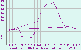 Courbe du refroidissement olien pour Saint-Jean-de-Vedas (34)