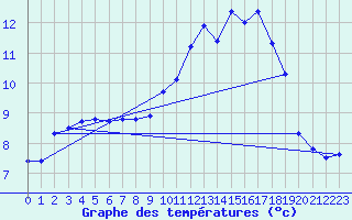 Courbe de tempratures pour Le Touquet (62)