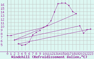 Courbe du refroidissement olien pour Estres-la-Campagne (14)