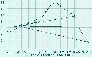 Courbe de l'humidex pour Troyes (10)