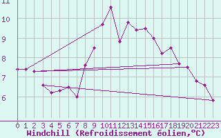 Courbe du refroidissement olien pour Aydin