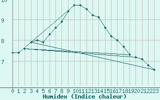 Courbe de l'humidex pour Leconfield