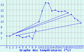 Courbe de tempratures pour Valognes (50)