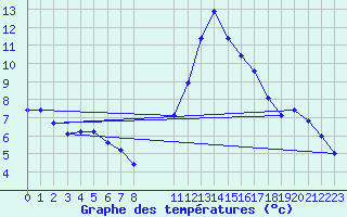 Courbe de tempratures pour Saint-Ciers-sur-Gironde (33)