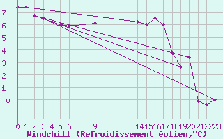 Courbe du refroidissement olien pour Bellengreville (14)
