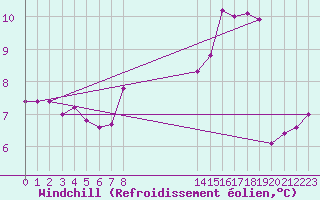 Courbe du refroidissement olien pour Boulaide (Lux)