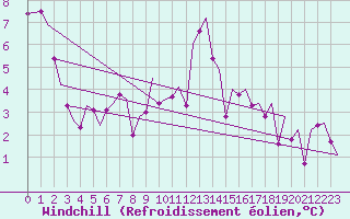 Courbe du refroidissement olien pour Yeovilton