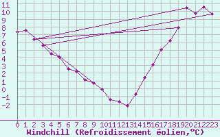 Courbe du refroidissement olien pour Haines Junction