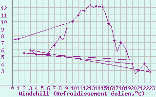 Courbe du refroidissement olien pour Storkmarknes / Skagen