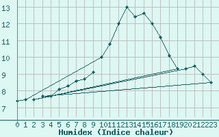 Courbe de l'humidex pour Sainte-Genevive-des-Bois (91)