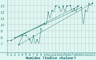 Courbe de l'humidex pour Asturias / Aviles