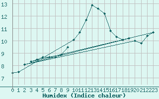 Courbe de l'humidex pour Weybourne
