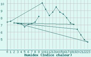 Courbe de l'humidex pour Obertauern