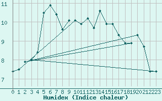Courbe de l'humidex pour Rhyl