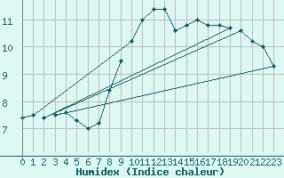 Courbe de l'humidex pour Kauhajoki Kuja-kokko