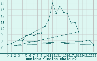 Courbe de l'humidex pour Muehldorf