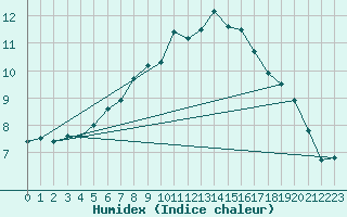 Courbe de l'humidex pour Hoting