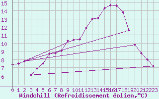 Courbe du refroidissement olien pour Estres-la-Campagne (14)