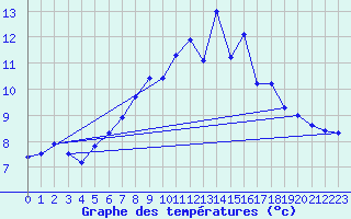 Courbe de tempratures pour Monte Generoso