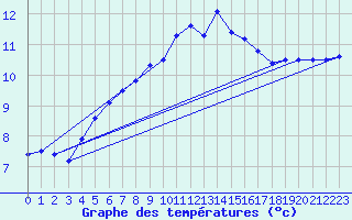 Courbe de tempratures pour Cambrai / Epinoy (62)