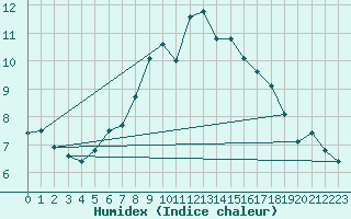 Courbe de l'humidex pour Chasseral (Sw)