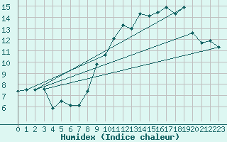 Courbe de l'humidex pour Ascros (06)