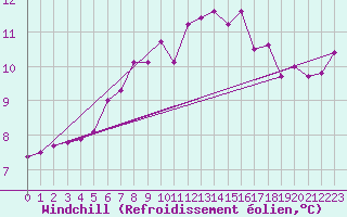 Courbe du refroidissement olien pour Landsort